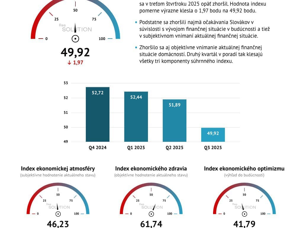 Finančná situácia Slovákov sa zhoršuje, optimizmus klesá