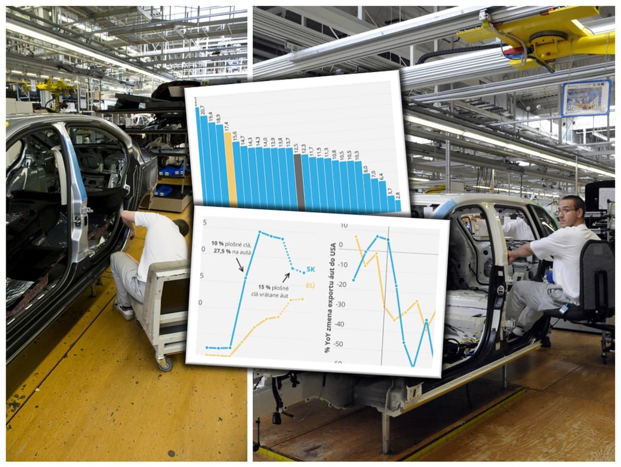 Slovensko čelí vysokým clám z USA: Vývoz áut dramaticky klesá